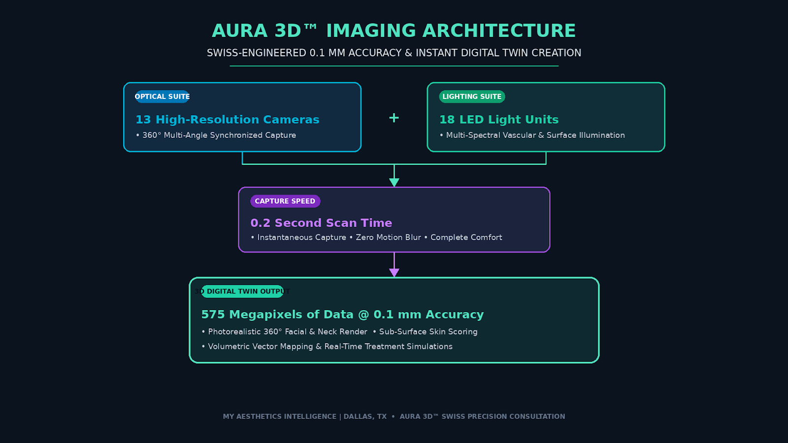 Aura 3D Technology