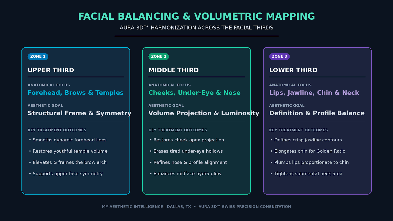 Facial Balancing and Volumetric Mapping